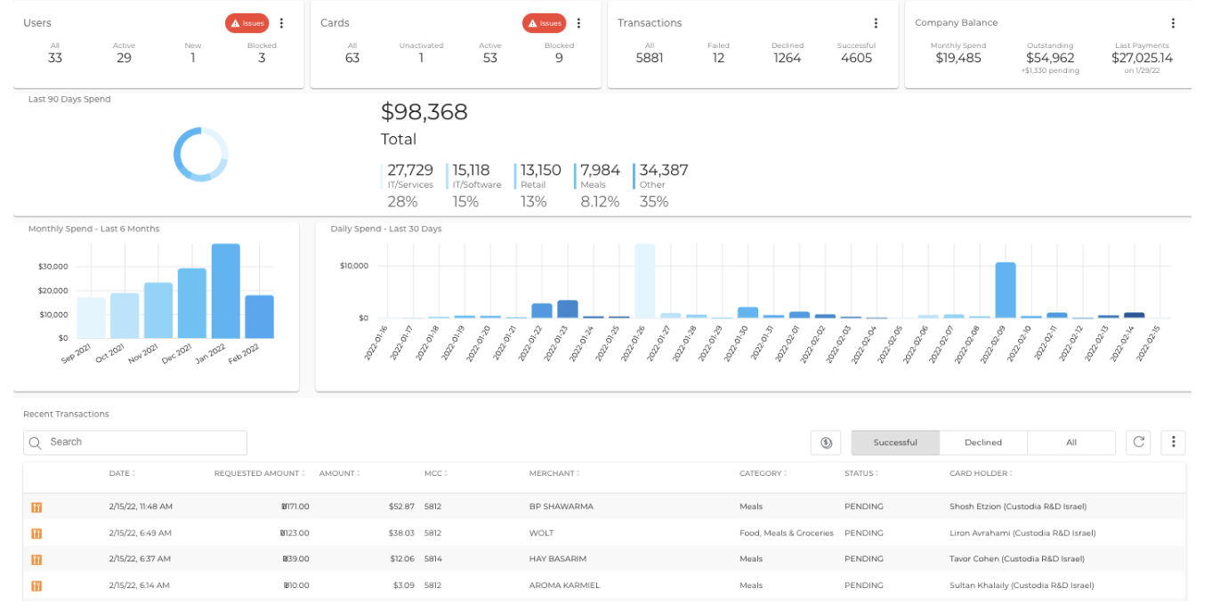 What are the dashboards? – Custodia